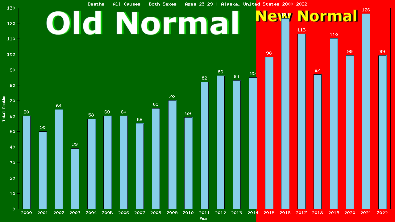 Graph showing Deaths - All Causes - Male - Aged 25-29 | Alaska, United-states